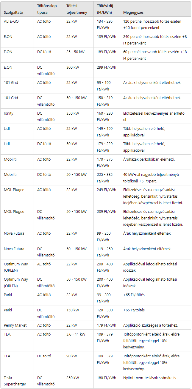 elektromos autó töltés árak 2024 elektromos autót,22 kw,